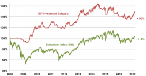 Investement_Schweiz_13_03_2017