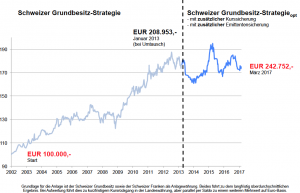 Schweizer Grundbesitz-Strategie