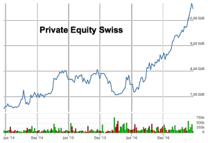 PRIVATE-EQUITY-Aktie