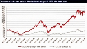 Nebenwerte