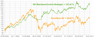 20170719_ISF-WachstumControl-Strategie_Performance_CHART