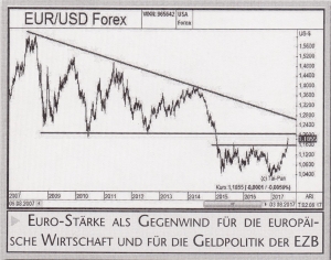 EUR USD Forrex