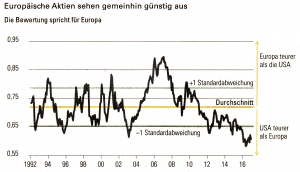 Europäische Aktien sehen gemeinhin günstig aus