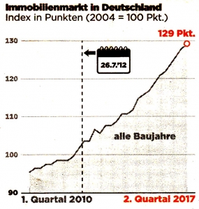 Immobilienmarkt