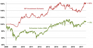 Investement_Schweiz_04_08_2017