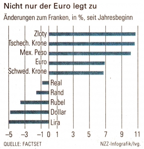 Nicht nur der Euro