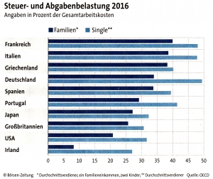 Steuer- und Abgabenbelastung 2016