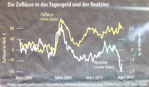 Die Zuflüsse in das Tagesgeld und der Realzins