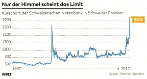 Nur der Himmel scheint das Limit