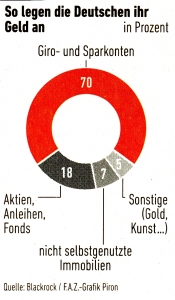 So legen die Deutschen ihr Geld an