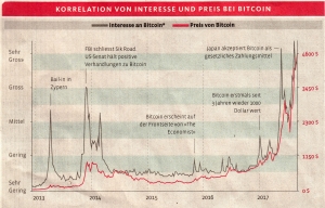 Korrelation Bitcoin