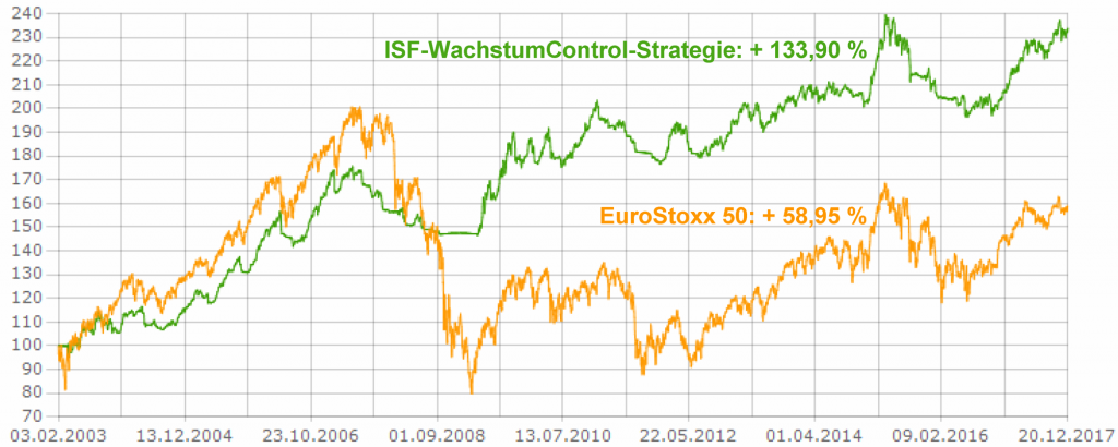 20171220_ISF-WachstumControl-Strategie_CHART