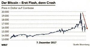 Der Bitcoin - Erst Flash, dann Crash