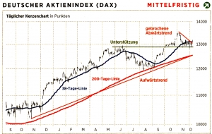 Deutscher Aktienindex