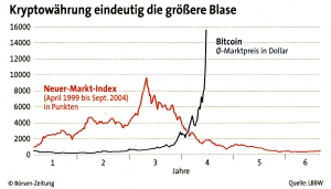 Kryptowährung eindeutig die größere Blase