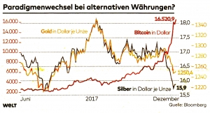 Paradigmenwechsel bei alternativen Währungen