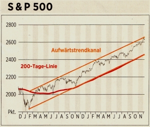 S&P 500