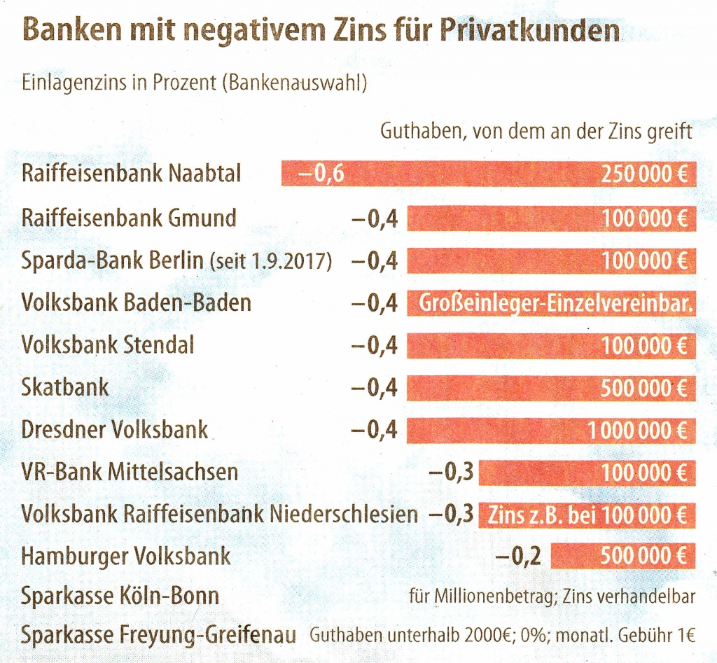 Banken mit negativem Zins für Privatkunden