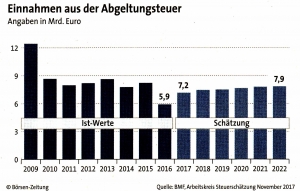 Einnahmen aus der Abgetlungsteuer