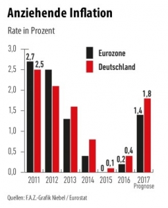 anziehende Inflation