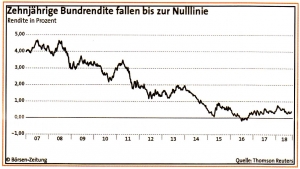 Bundesrenditen