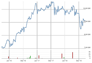 PRINCESS-PRIVATE-EQUITY-Aktie-GG00B28C2R28