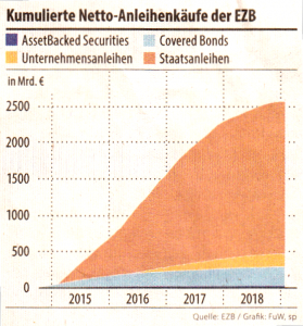 kumulierte Netto_Anleihen