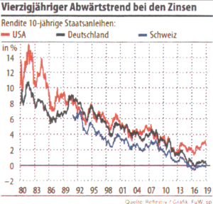 zinsen-vierzig-jahre