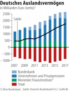 Deutsches Auslandsvermögen