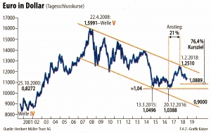 Euro in Dollar