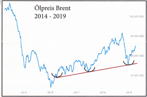 Ölpreis_Brent