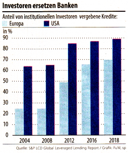 Investoren ersetzen Banken