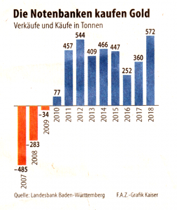 Notenbanken kaufen Gold