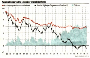 Ausschüttungsrendite_Schweizer_Immobilienfonds