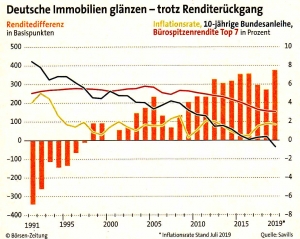 Deutsche_Immobilien_glänzen