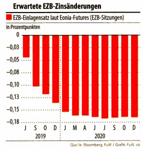 Erwartete EZB-Zinsänderungen