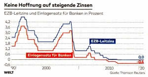 Keine Hoffnung auf steigende Zinsen