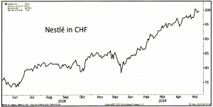 Nestlé in CHF