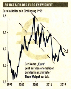 So hat sich der Euro entwickelt