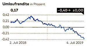 Umlaufrendite