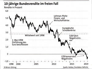 10-jährige Bundesrendite