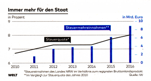 Immer mehr für den Staat