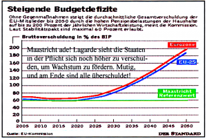 Steigende Budgetdefizite