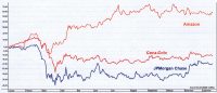 Chart: Aktien-Entwicklung zwischen Amazon Coca Cola und JPMorgan Chase in 2020