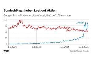 Chart: Bundesbürger haben Lust auf auf Aktien