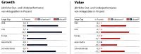 Chart: Preisliche Entwicklung zwischen Aktien im Bereich Growth und Value