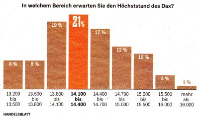 Chart: Höchsstand des Dax