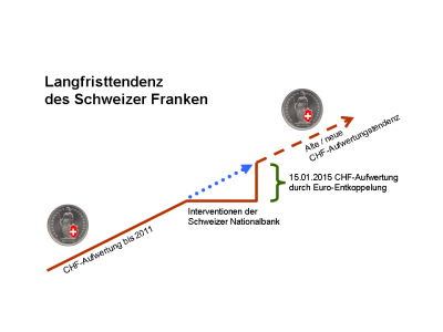 Langfristtendenz des Schweizer Franken