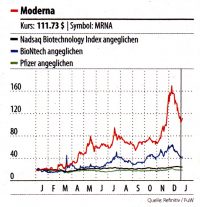 Chart: Kursverlauf Moderna