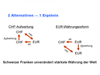 Schweizer Franken CHF-Aufwertung vs. EUR-Abwertung